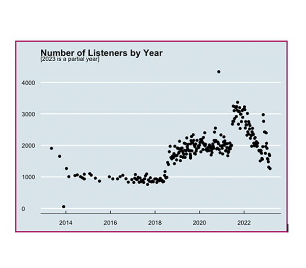 A scatter plot showing the number of Stats + Stories visitors by year  from 2013- parial year 2023